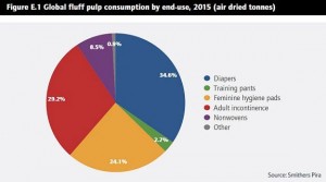 Global fluff pulp consumption by end-use, 2015 (adt)